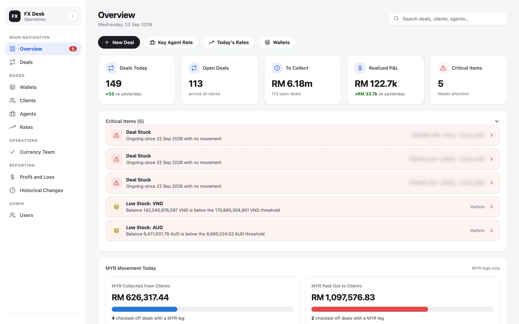 FX desk overview: deals today, open deals, money to collect, realised profit and five critical items