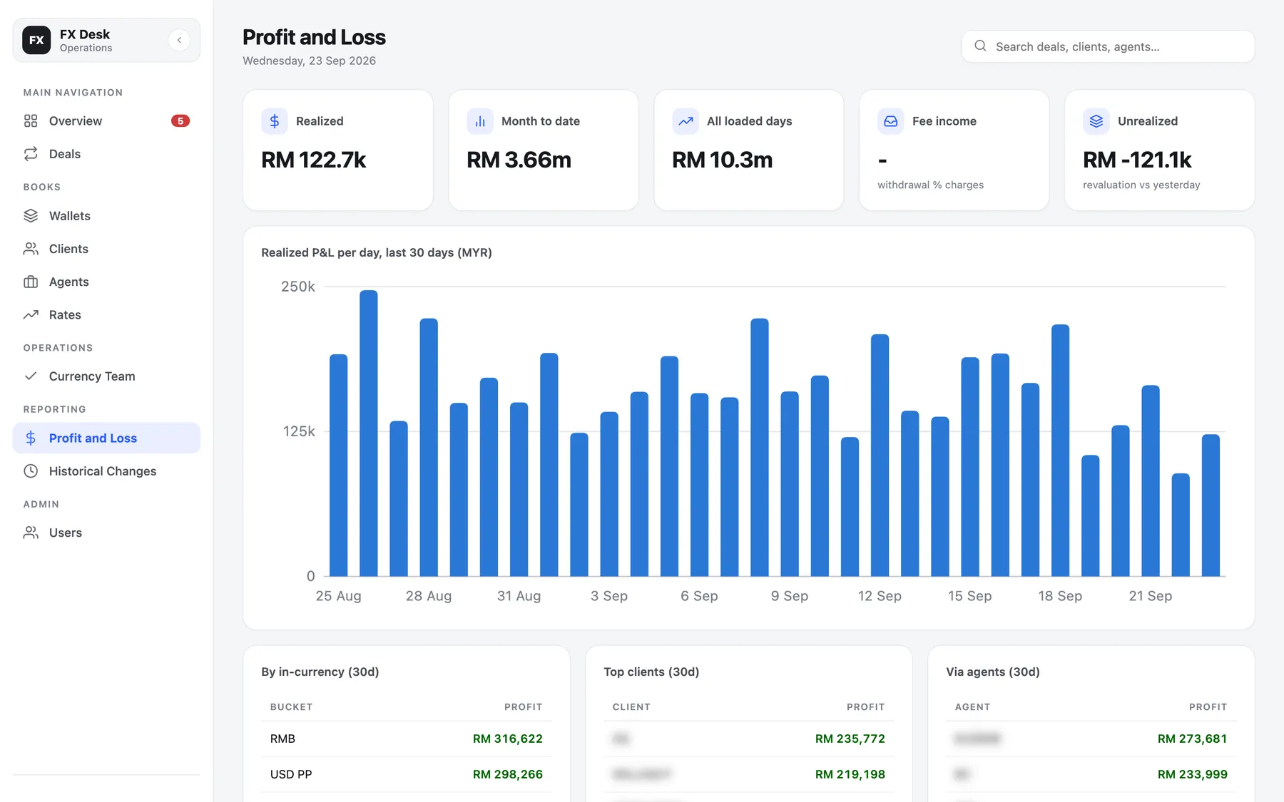 FX desk profit and loss: realised profit per day for the last 30 days, by currency, client and agent