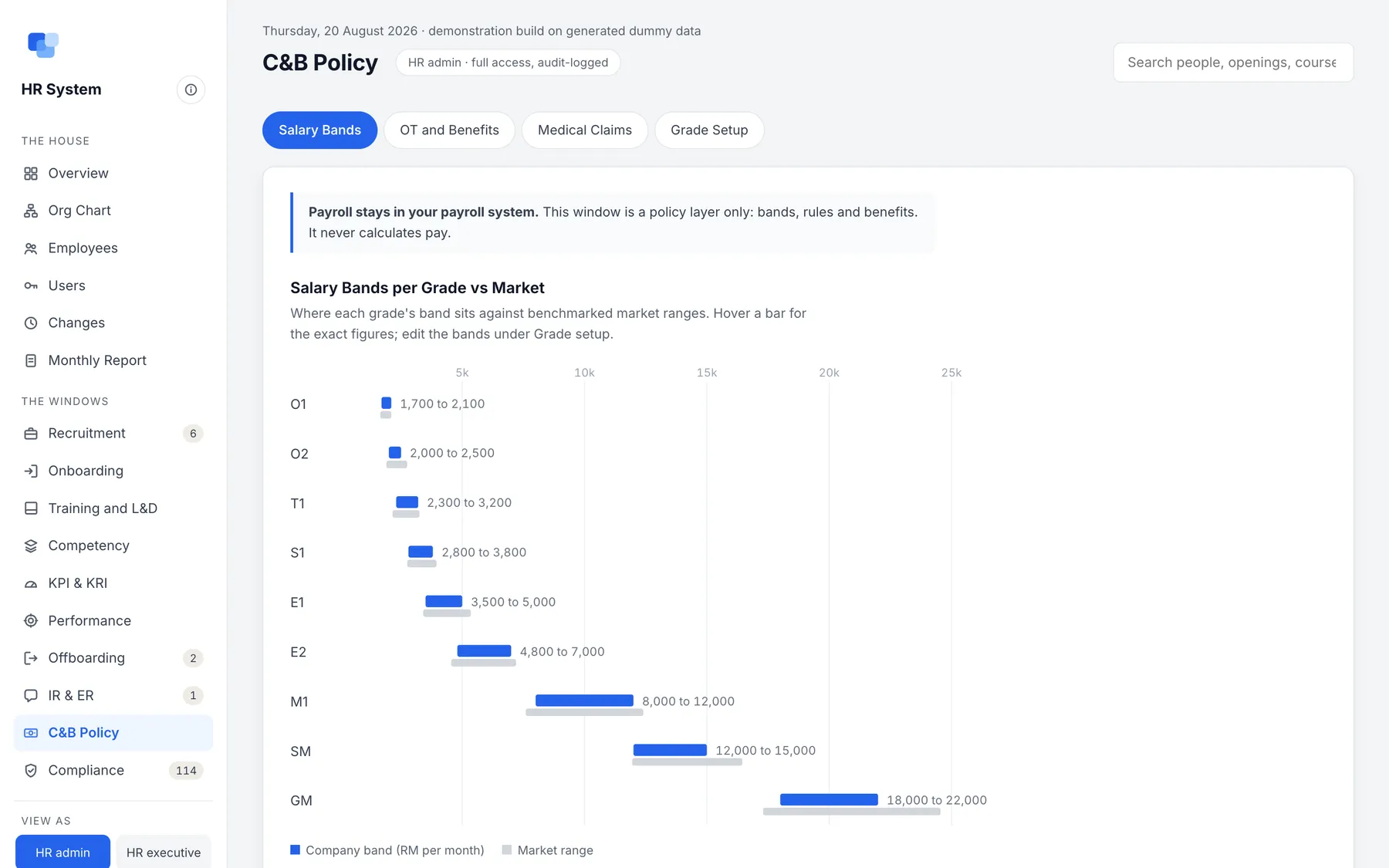 HR system pay and benefits policy: salary bands per grade compared with market ranges