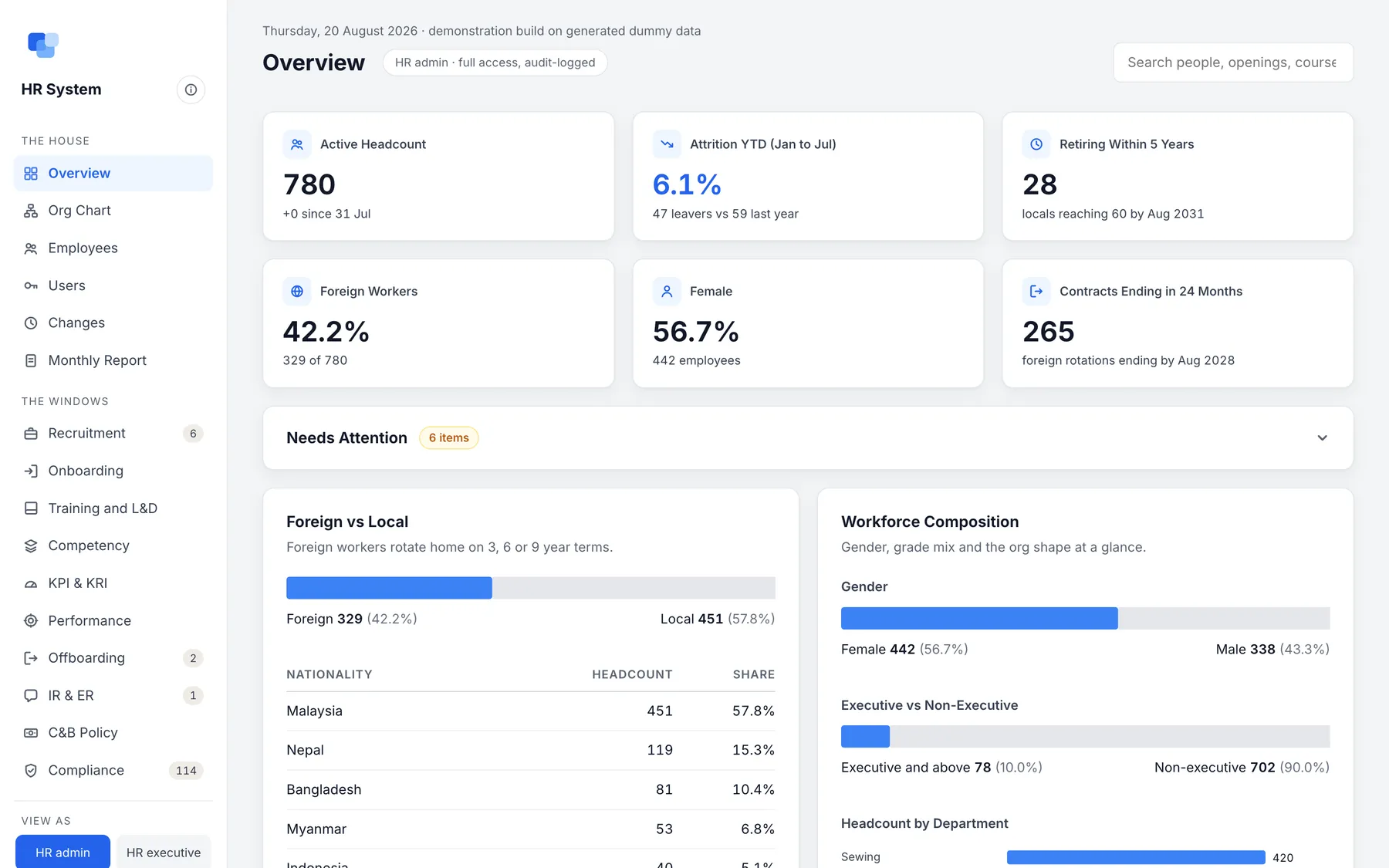 HR system overview: headcount, attrition, retirements, foreign workers and workforce mix